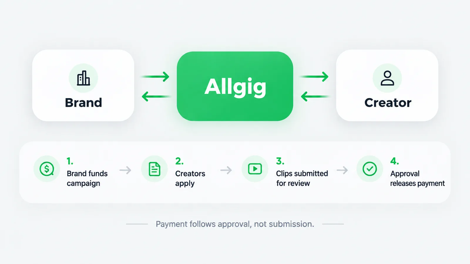 How clipping platform works